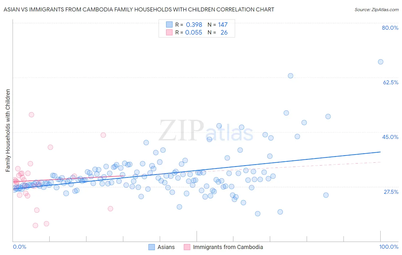 Asian vs Immigrants from Cambodia Family Households with Children