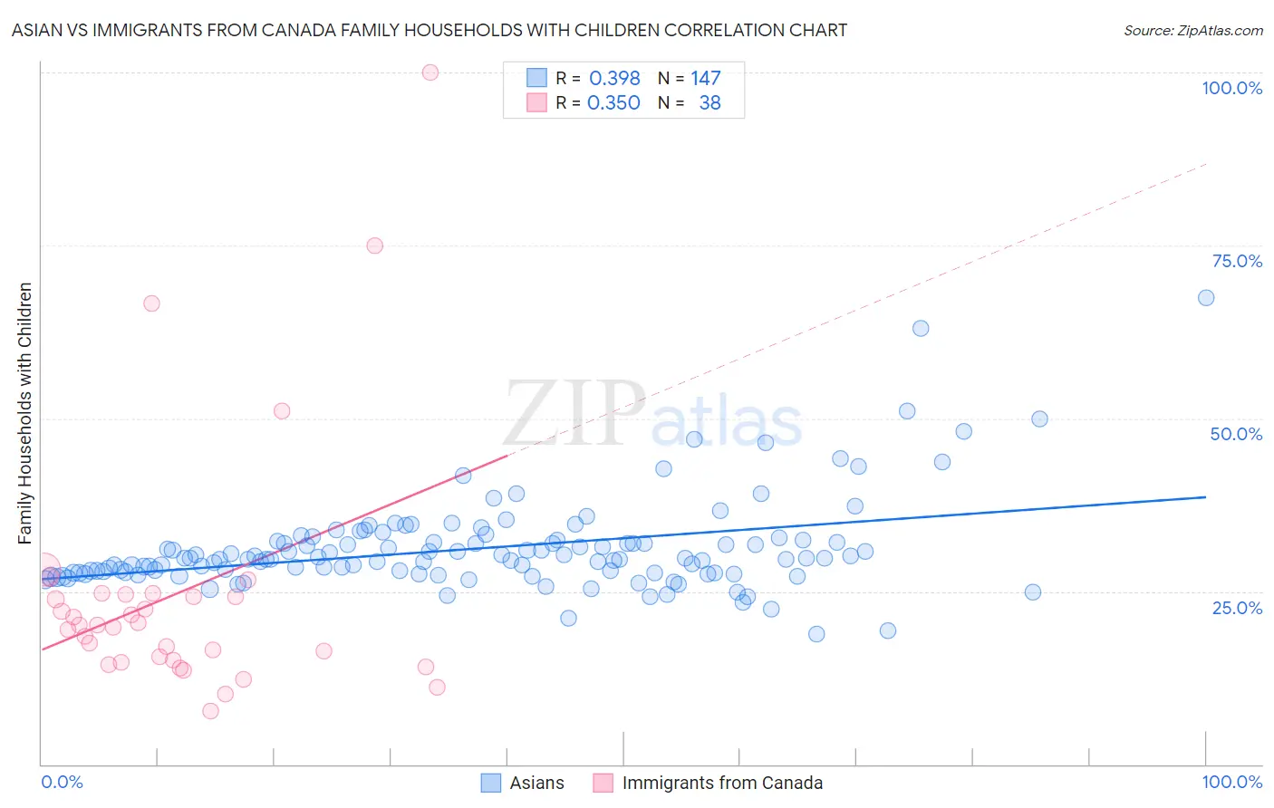 Asian vs Immigrants from Canada Family Households with Children