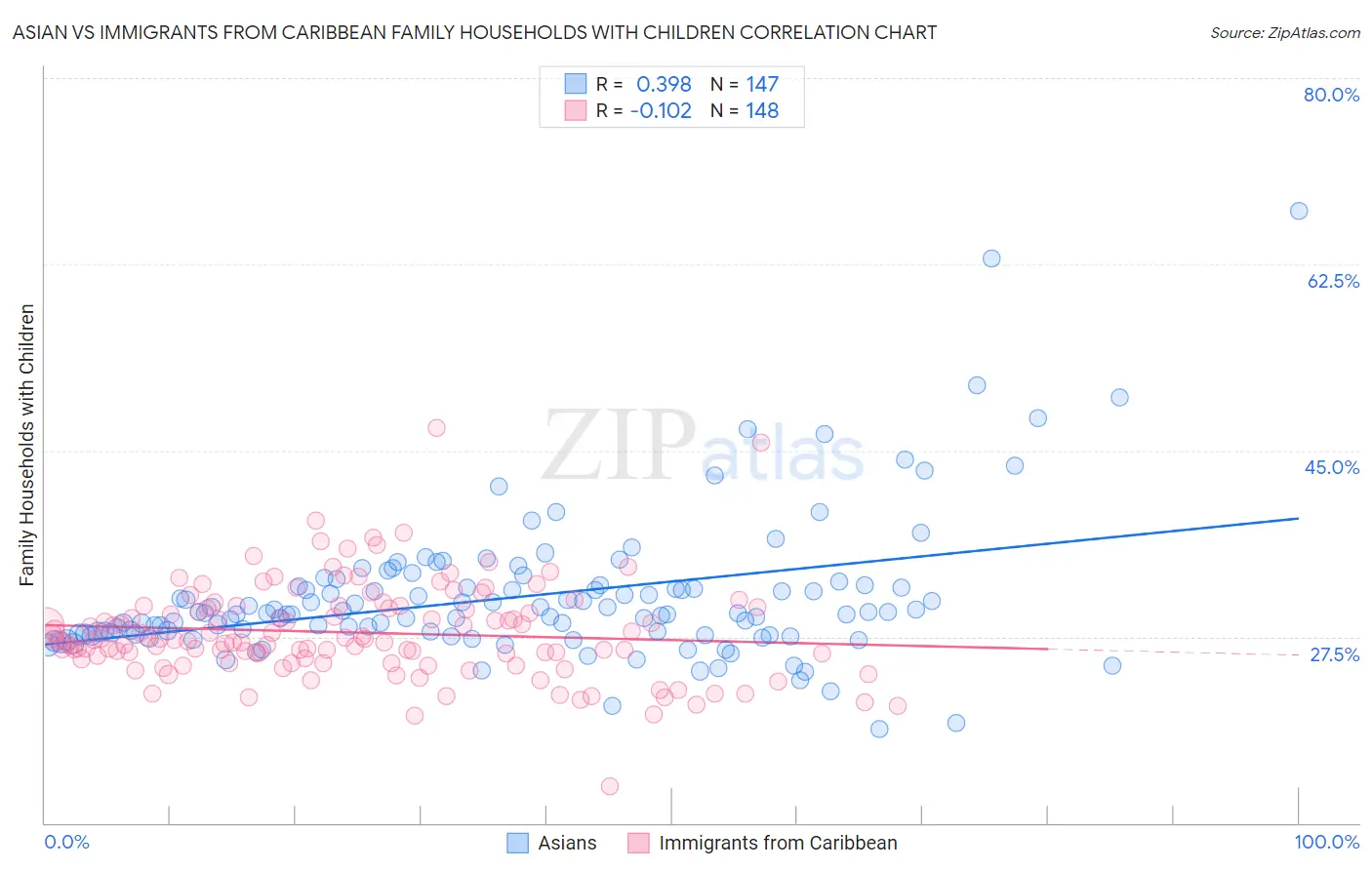 Asian vs Immigrants from Caribbean Family Households with Children