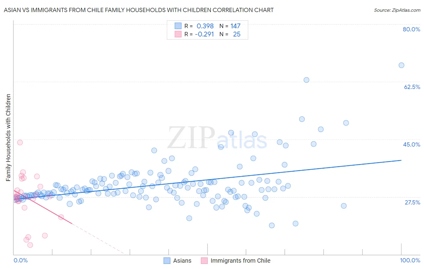Asian vs Immigrants from Chile Family Households with Children