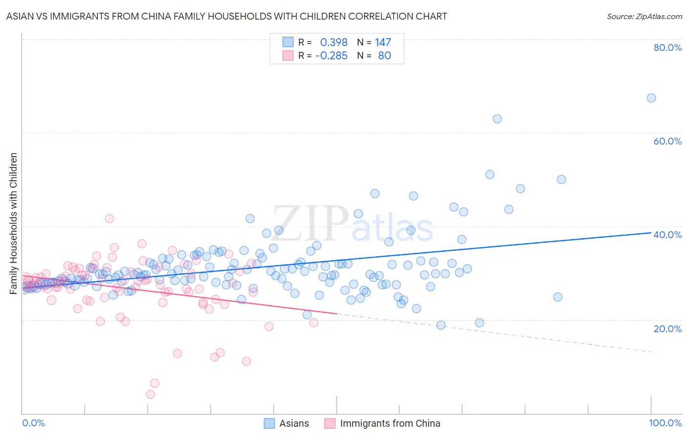 Asian vs Immigrants from China Family Households with Children