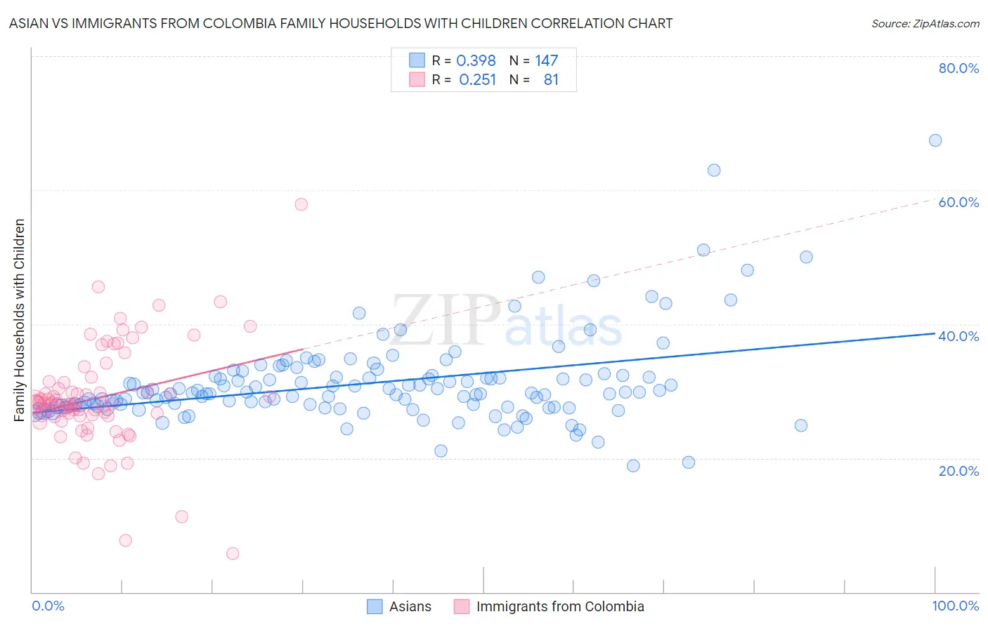 Asian vs Immigrants from Colombia Family Households with Children