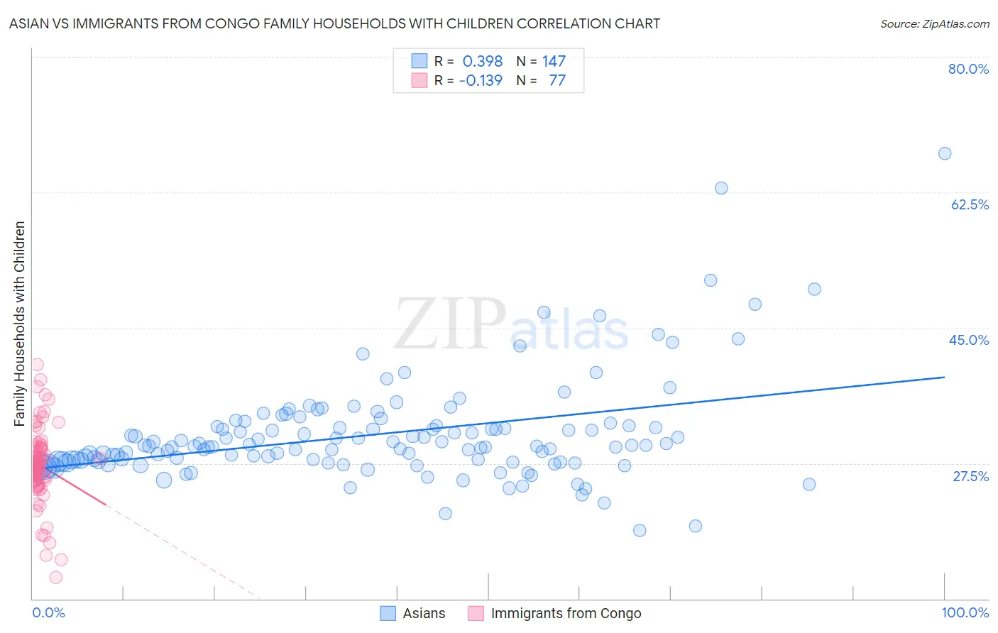 Asian vs Immigrants from Congo Family Households with Children