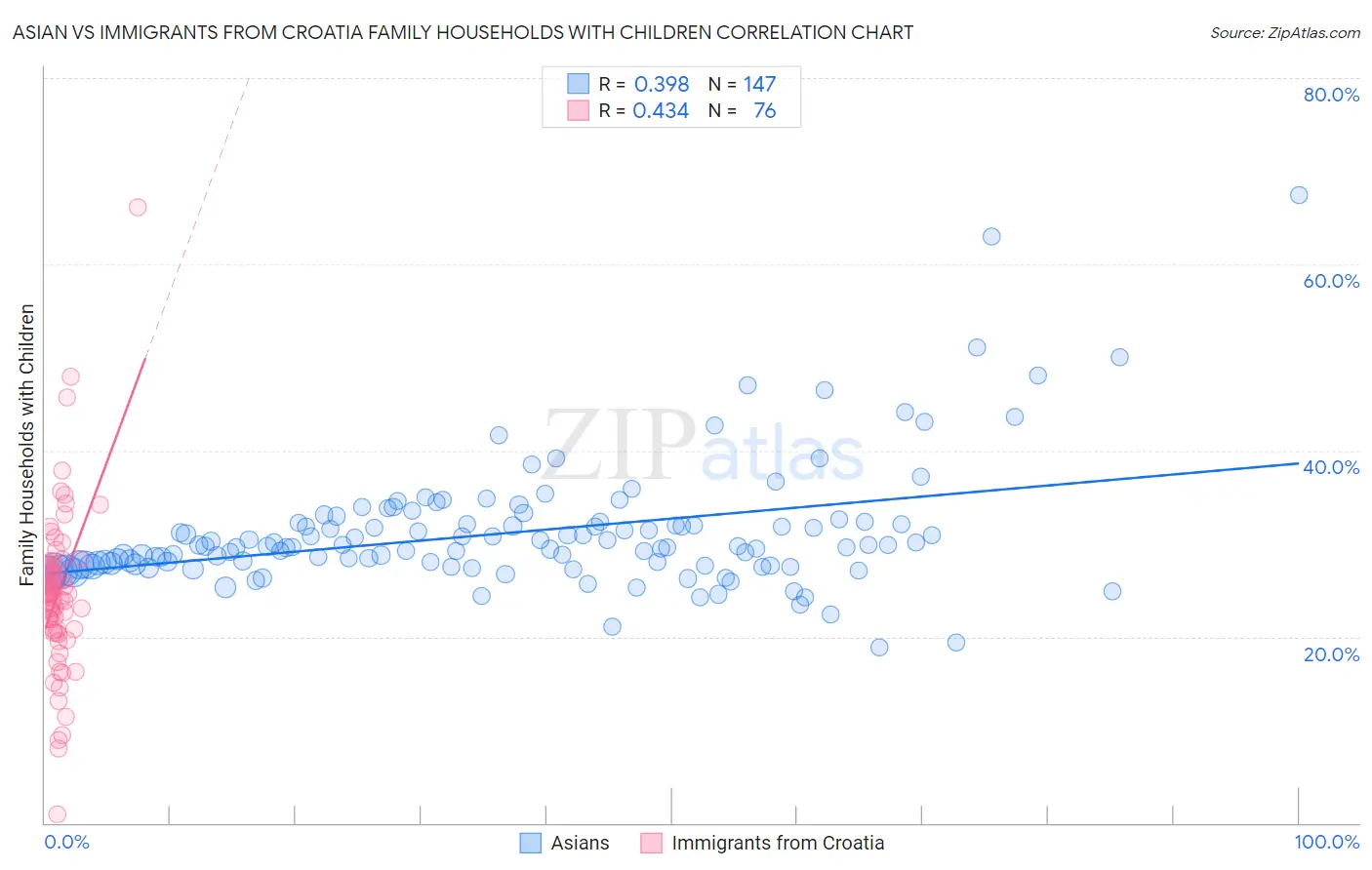 Asian vs Immigrants from Croatia Family Households with Children