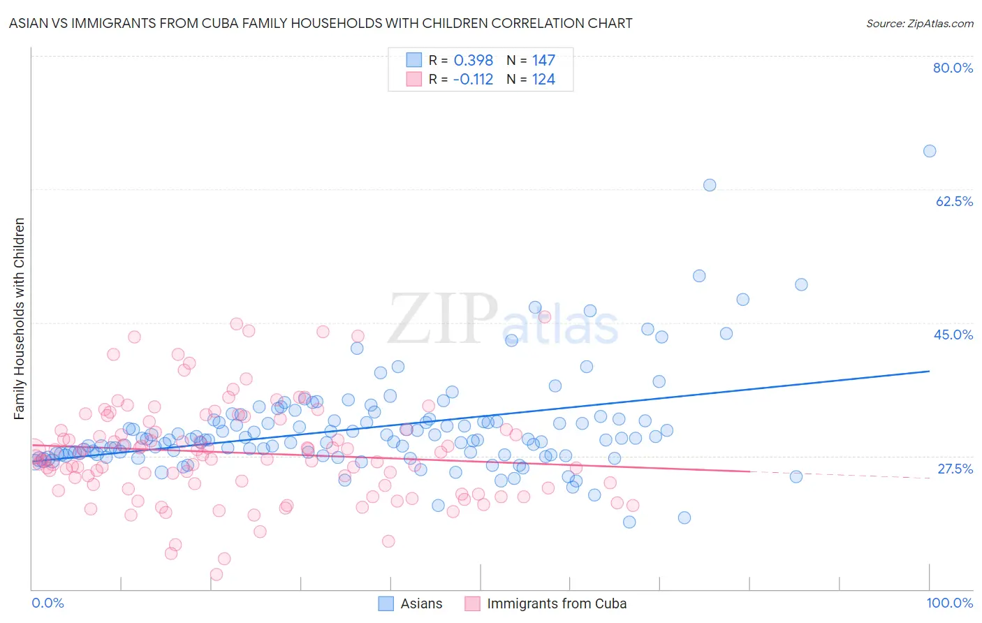 Asian vs Immigrants from Cuba Family Households with Children