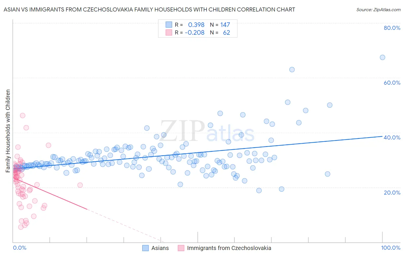 Asian vs Immigrants from Czechoslovakia Family Households with Children