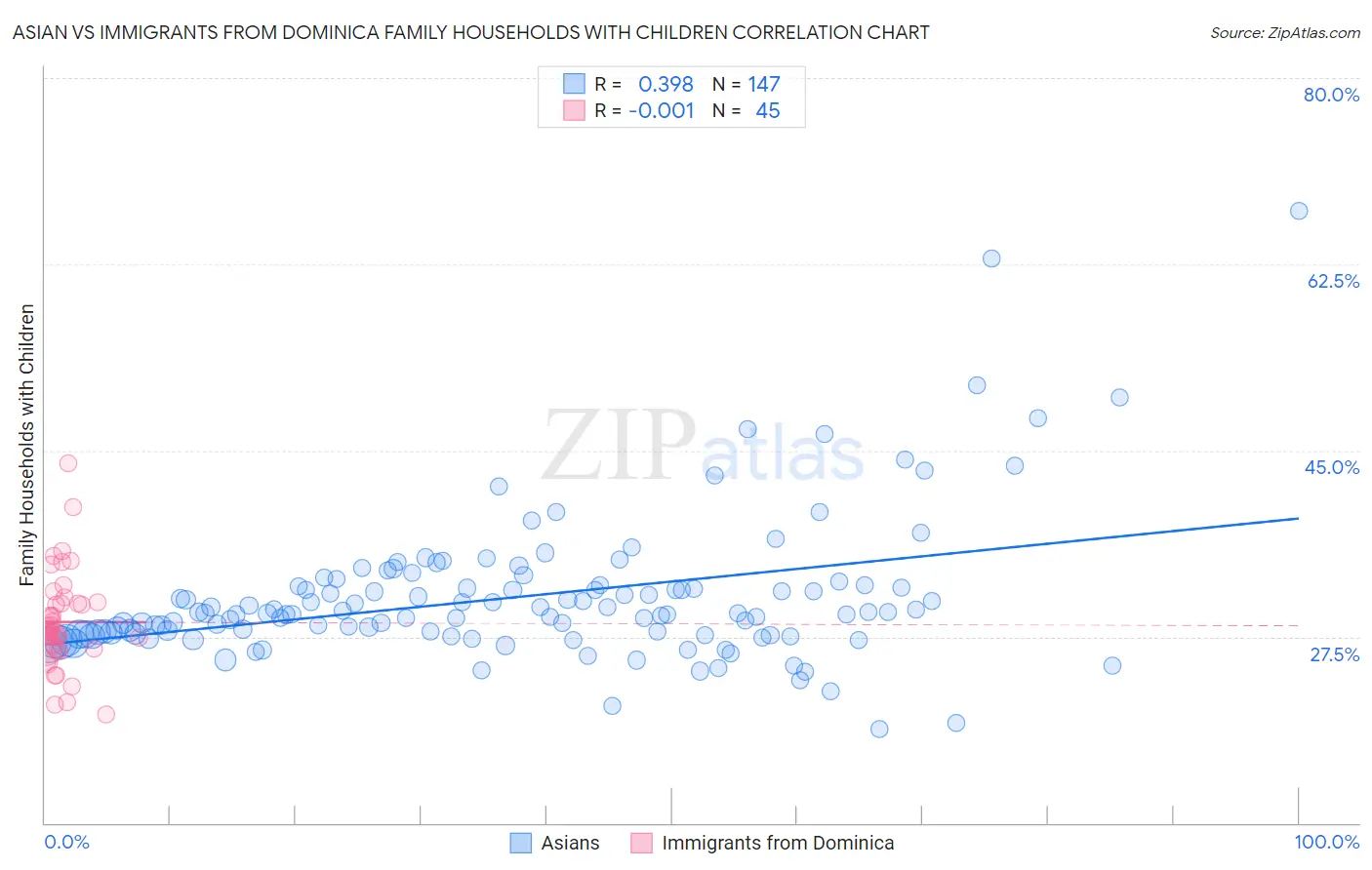 Asian vs Immigrants from Dominica Family Households with Children