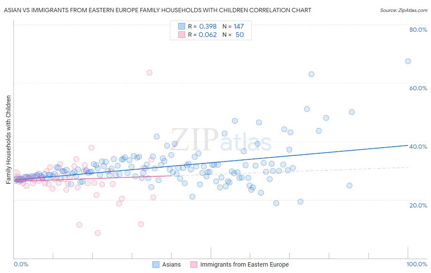 Asian vs Immigrants from Eastern Europe Family Households with Children