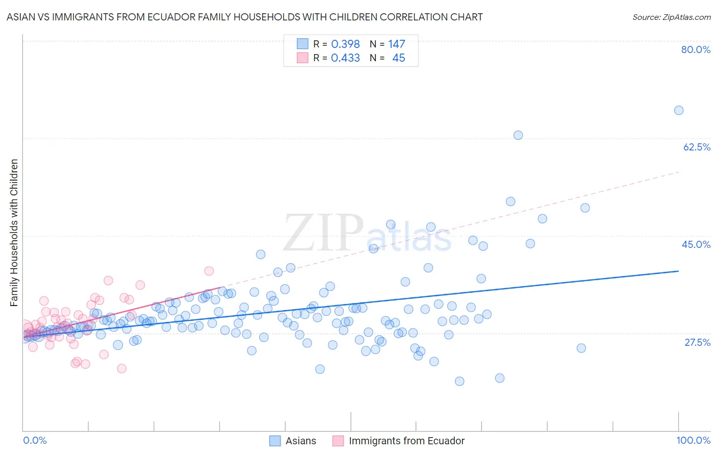 Asian vs Immigrants from Ecuador Family Households with Children