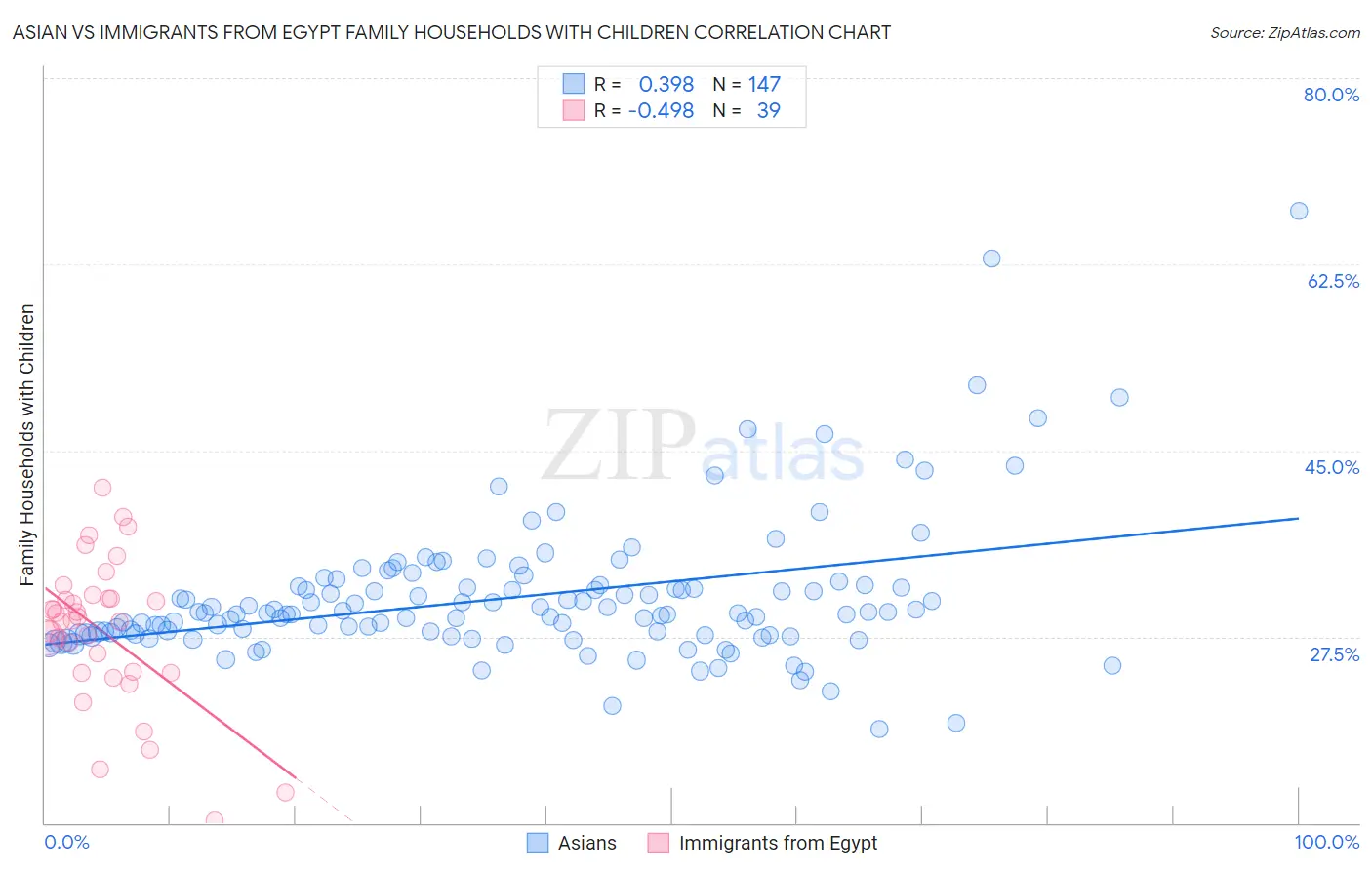 Asian vs Immigrants from Egypt Family Households with Children