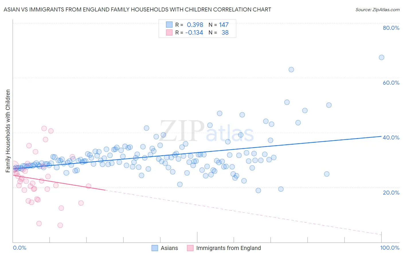 Asian vs Immigrants from England Family Households with Children