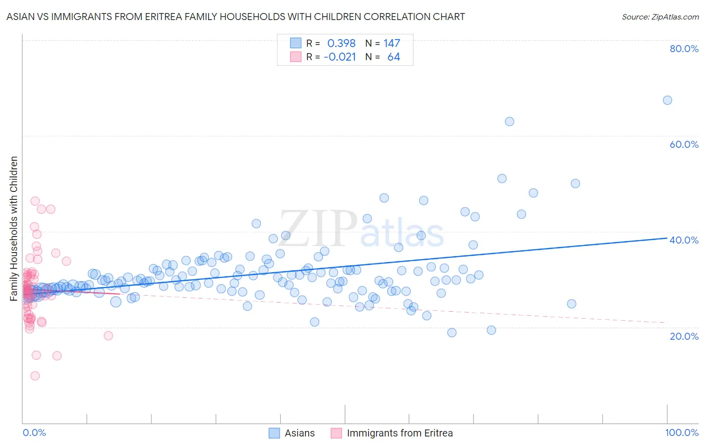 Asian vs Immigrants from Eritrea Family Households with Children