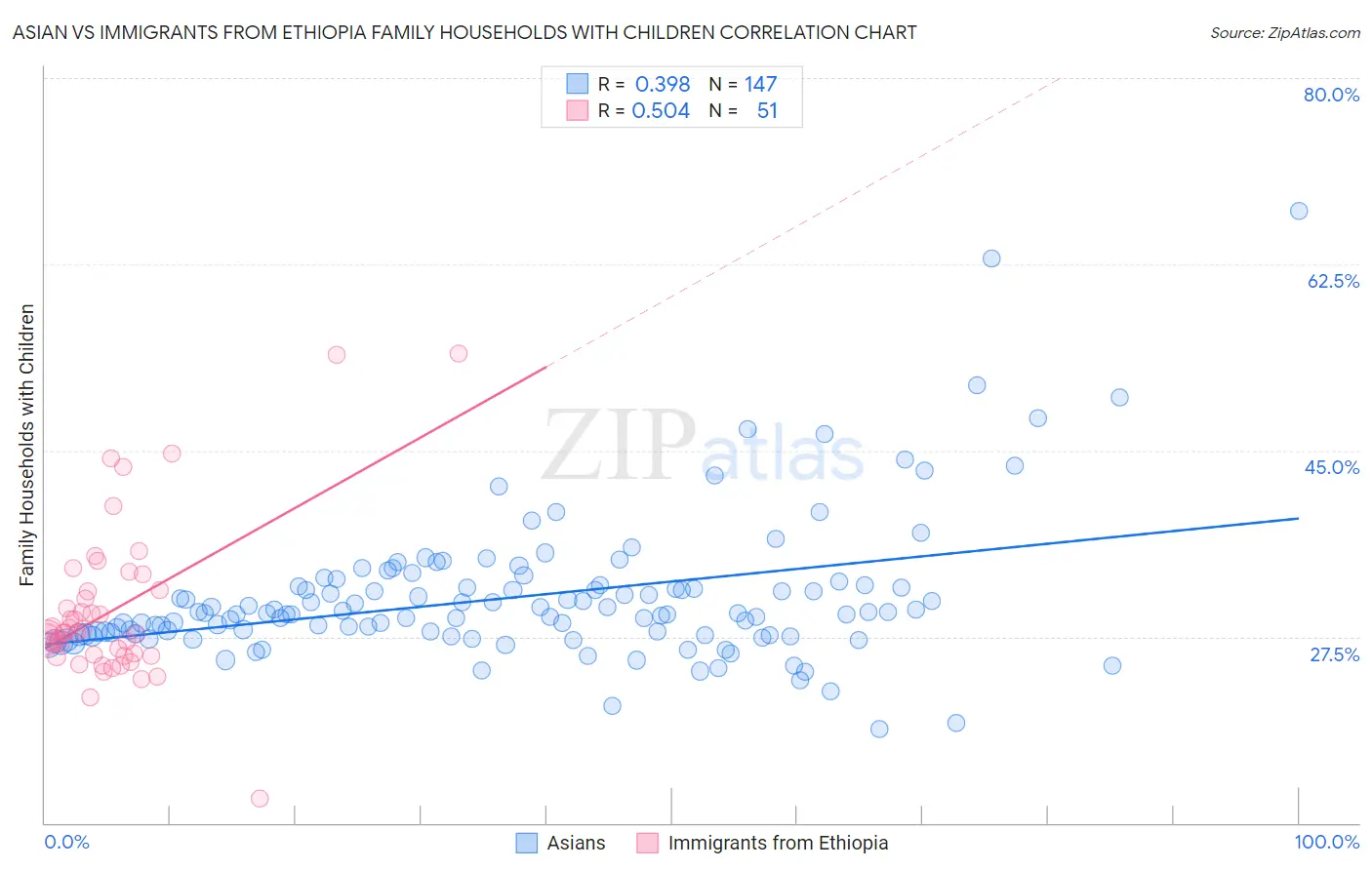 Asian vs Immigrants from Ethiopia Family Households with Children
