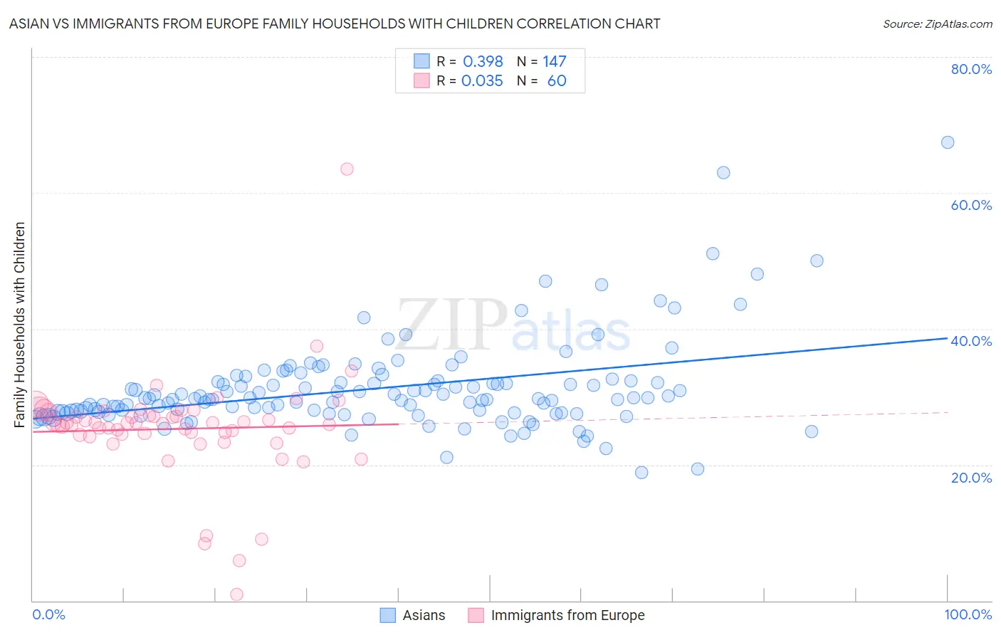 Asian vs Immigrants from Europe Family Households with Children