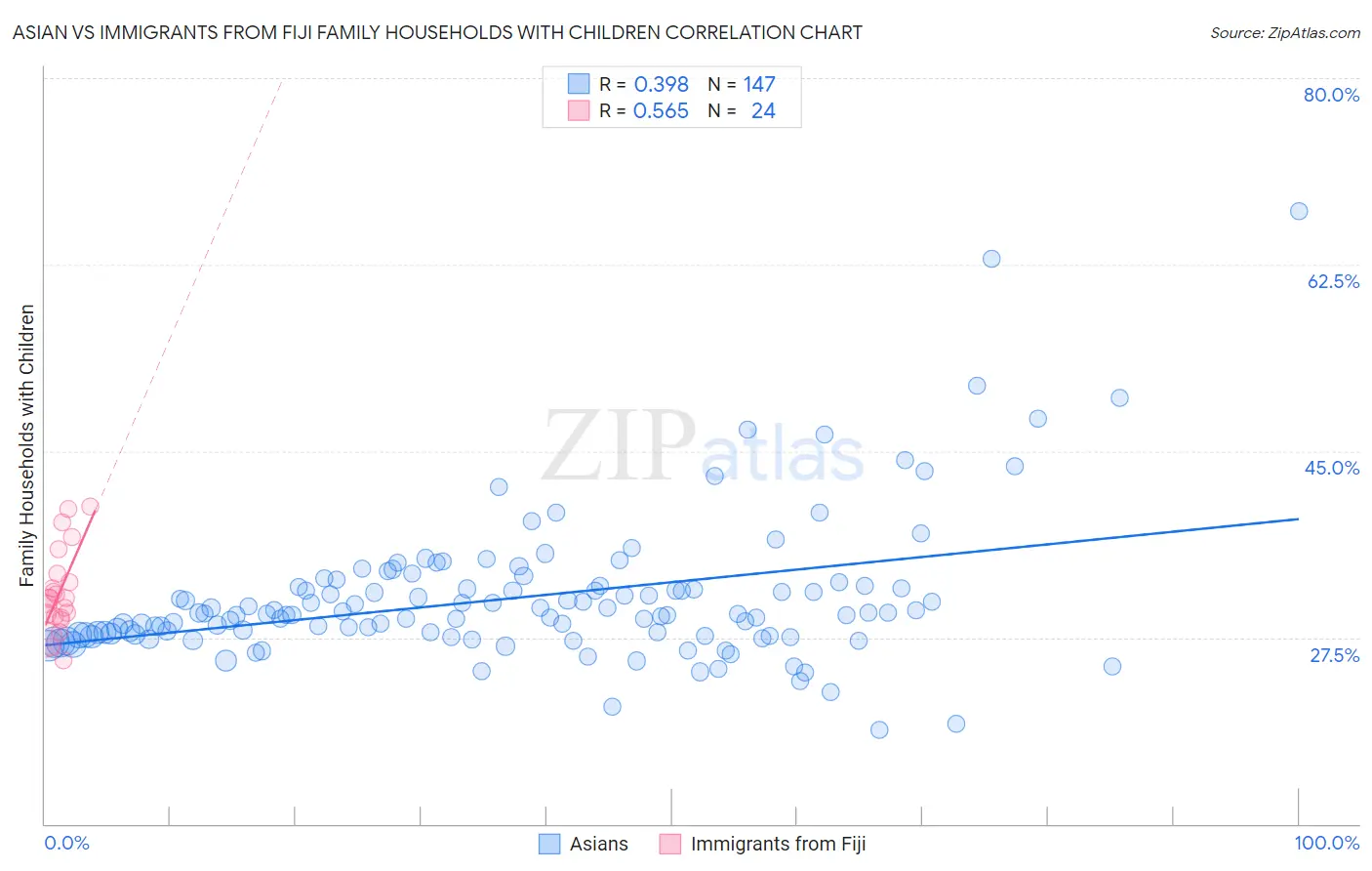 Asian vs Immigrants from Fiji Family Households with Children