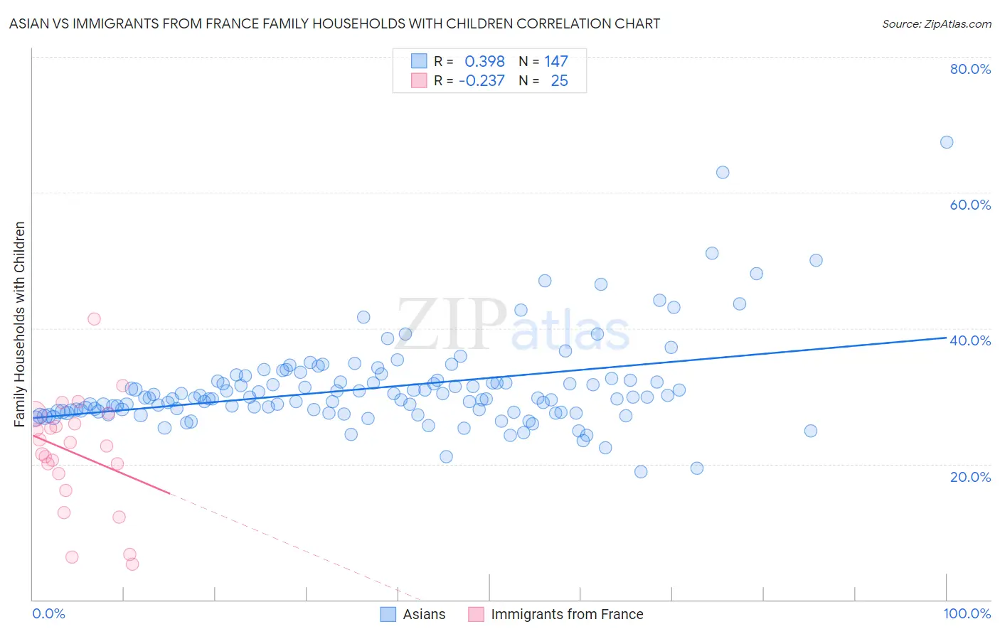 Asian vs Immigrants from France Family Households with Children
