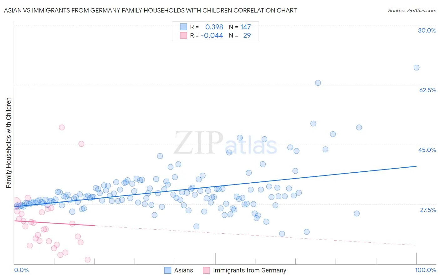 Asian vs Immigrants from Germany Family Households with Children