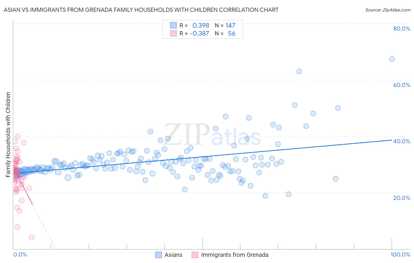 Asian vs Immigrants from Grenada Family Households with Children