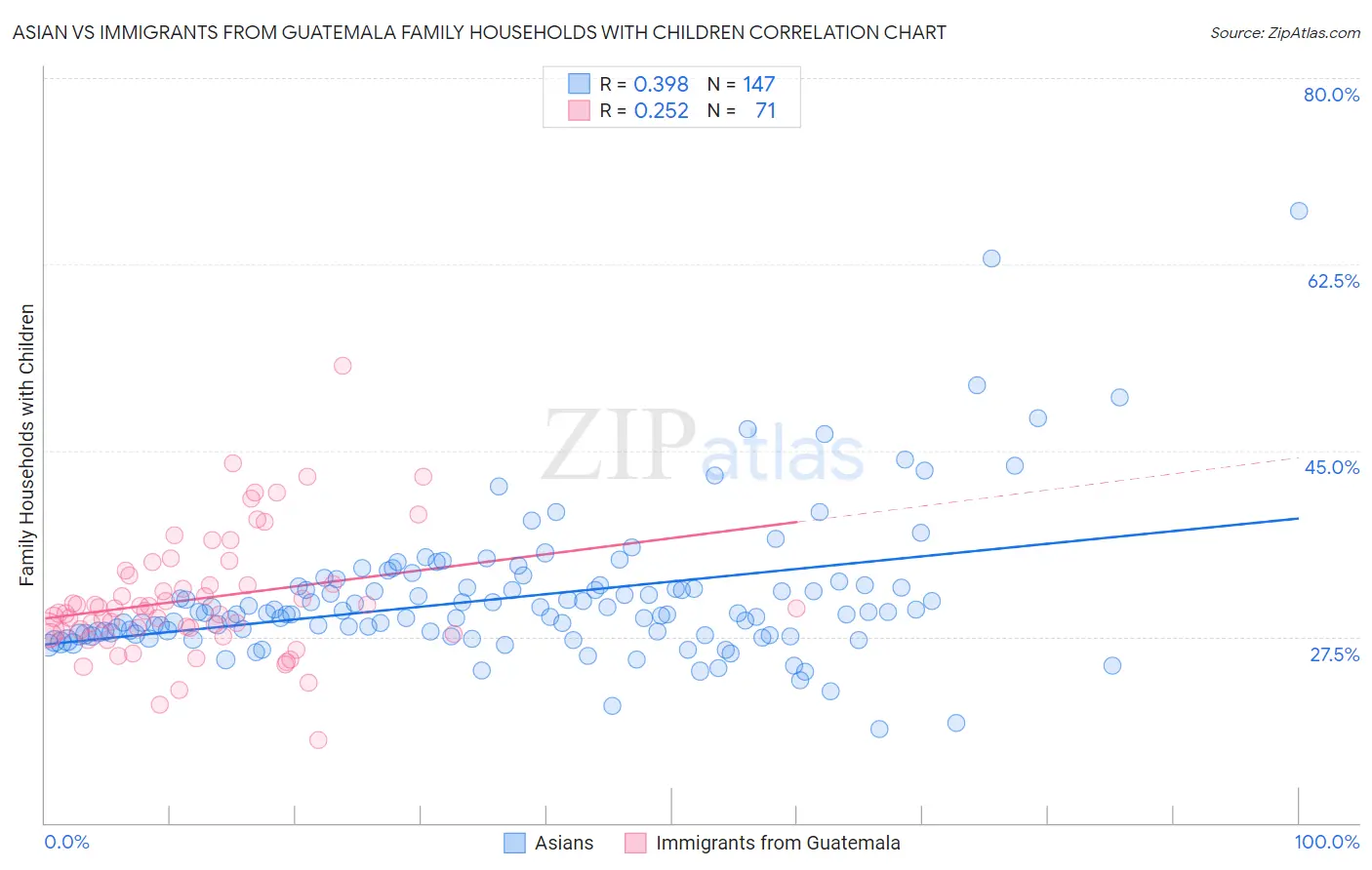 Asian vs Immigrants from Guatemala Family Households with Children
