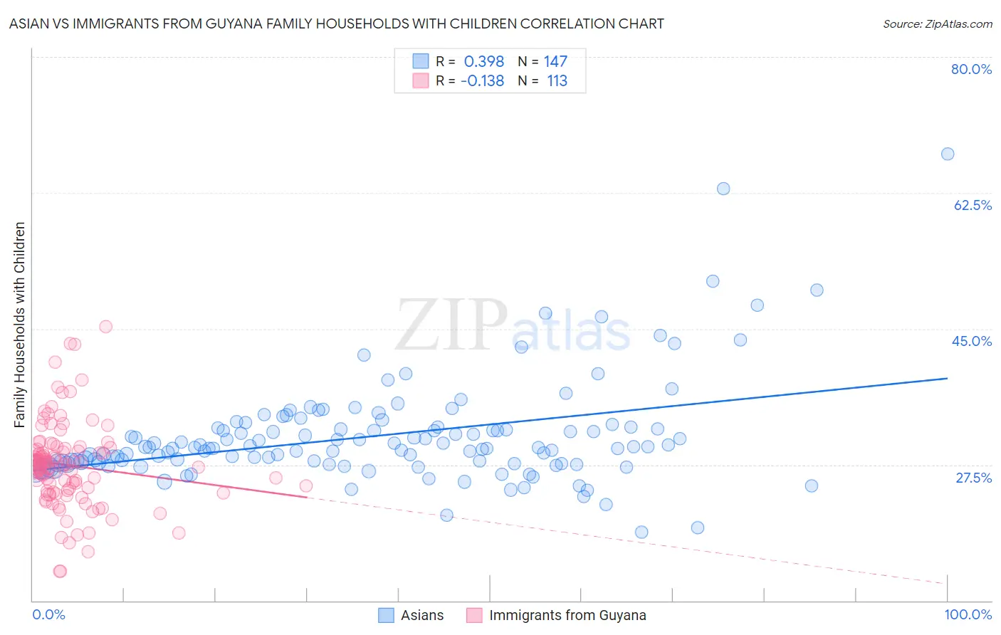 Asian vs Immigrants from Guyana Family Households with Children