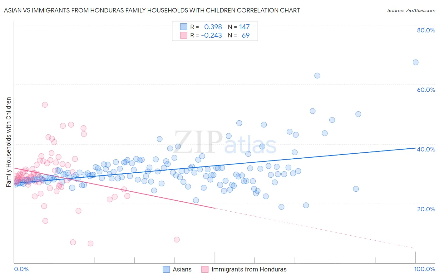 Asian vs Immigrants from Honduras Family Households with Children