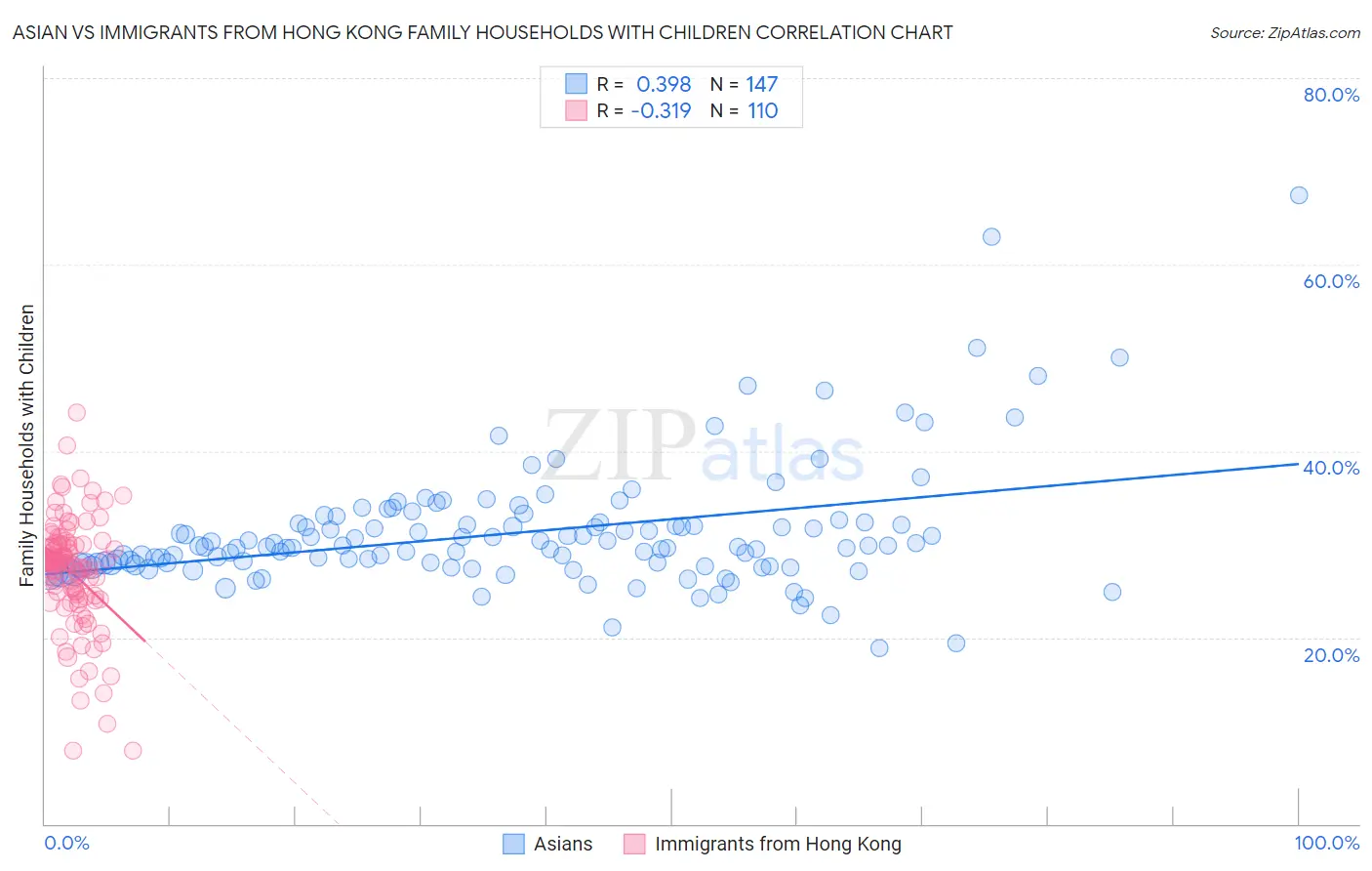 Asian vs Immigrants from Hong Kong Family Households with Children