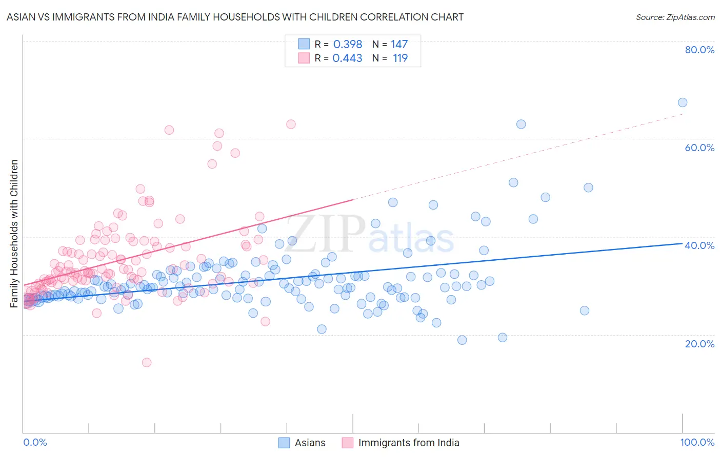 Asian vs Immigrants from India Family Households with Children