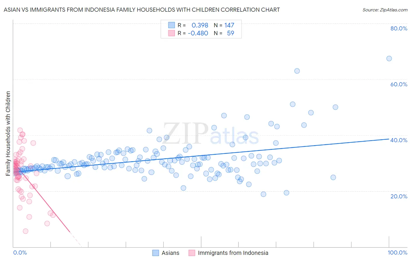 Asian vs Immigrants from Indonesia Family Households with Children