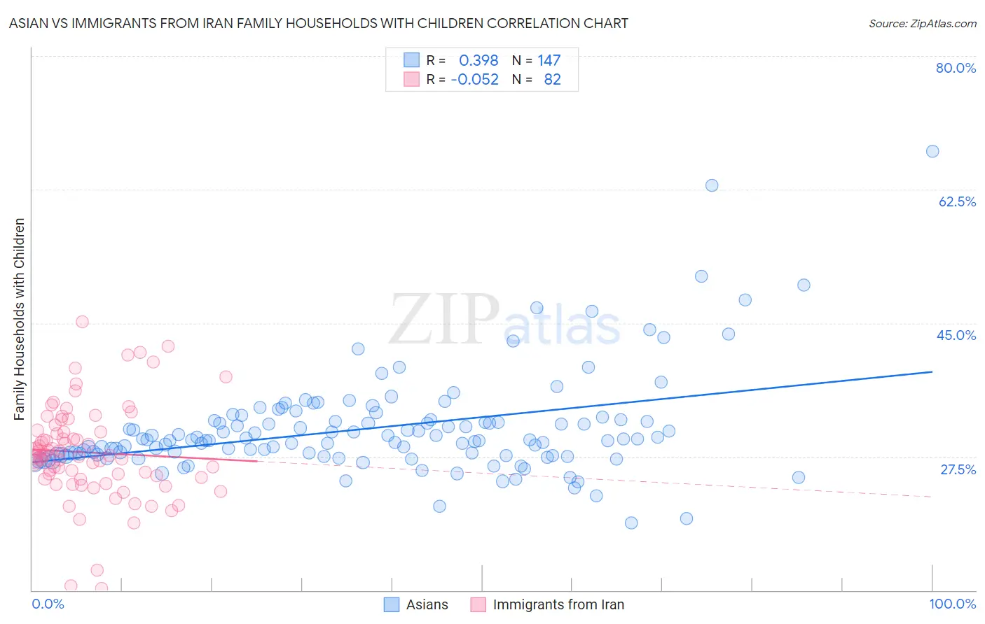 Asian vs Immigrants from Iran Family Households with Children