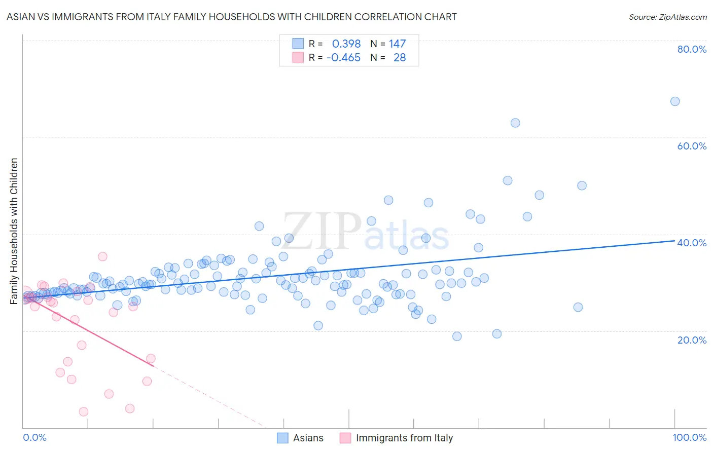 Asian vs Immigrants from Italy Family Households with Children