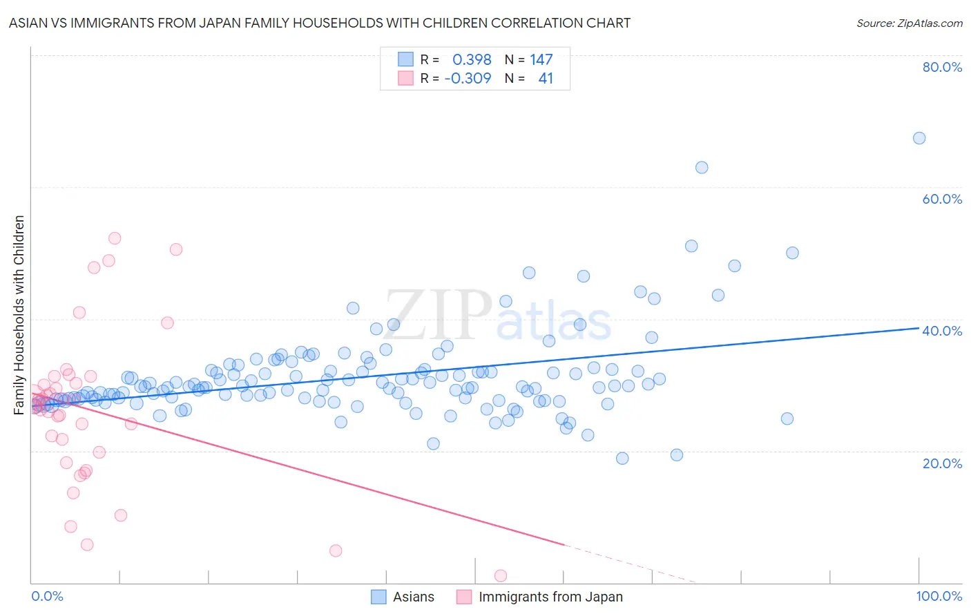 Asian vs Immigrants from Japan Family Households with Children
