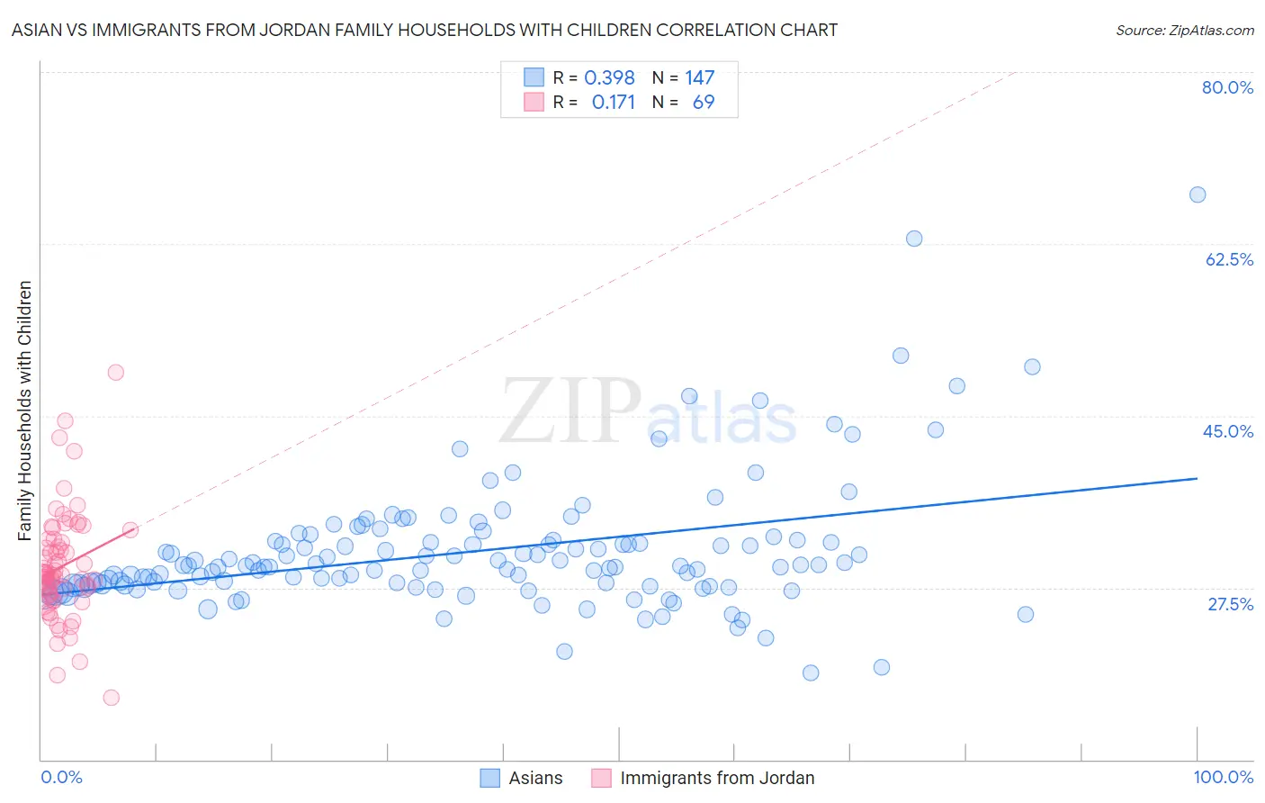 Asian vs Immigrants from Jordan Family Households with Children