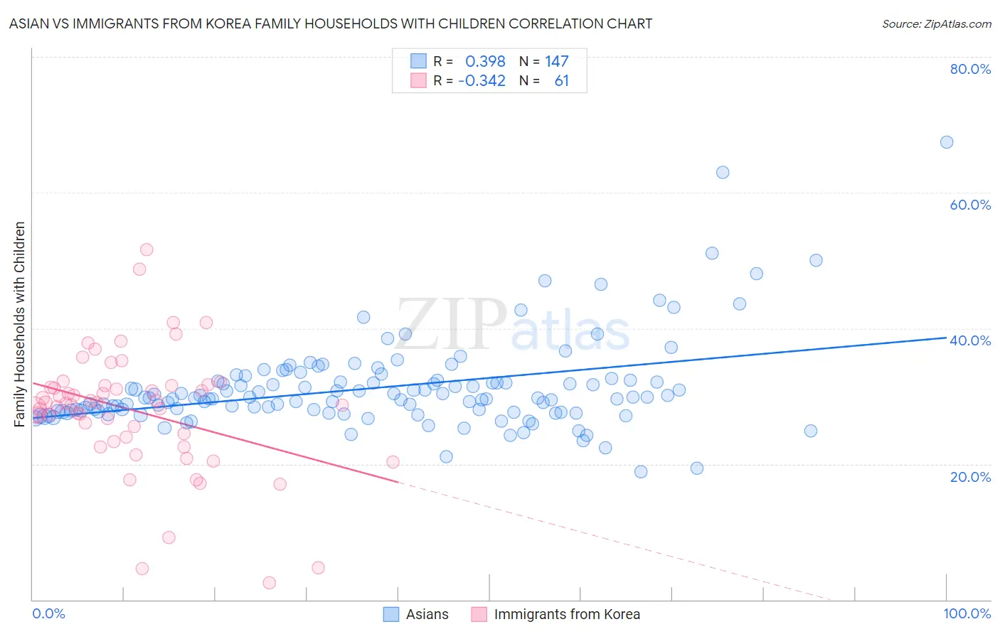 Asian vs Immigrants from Korea Family Households with Children