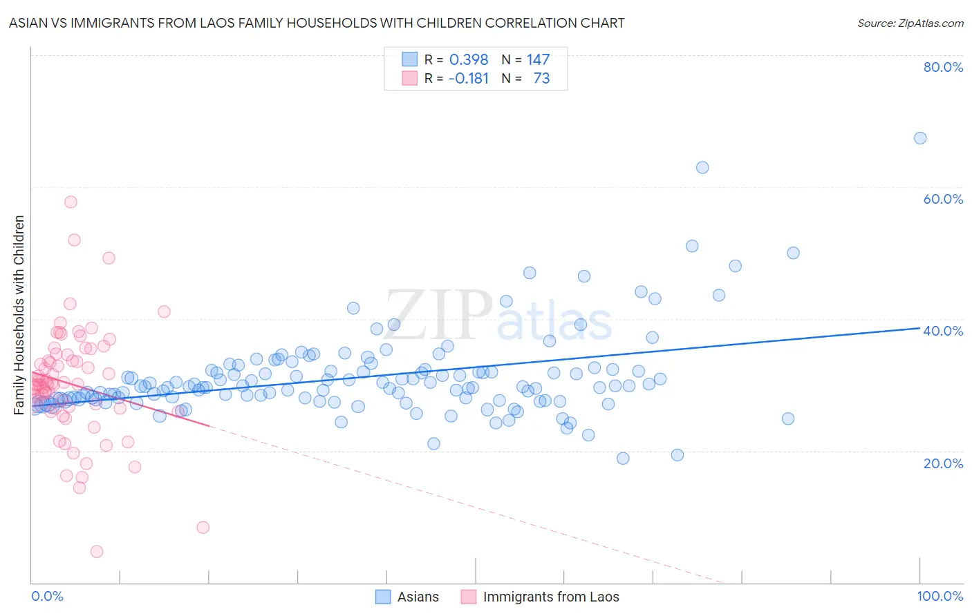 Asian vs Immigrants from Laos Family Households with Children