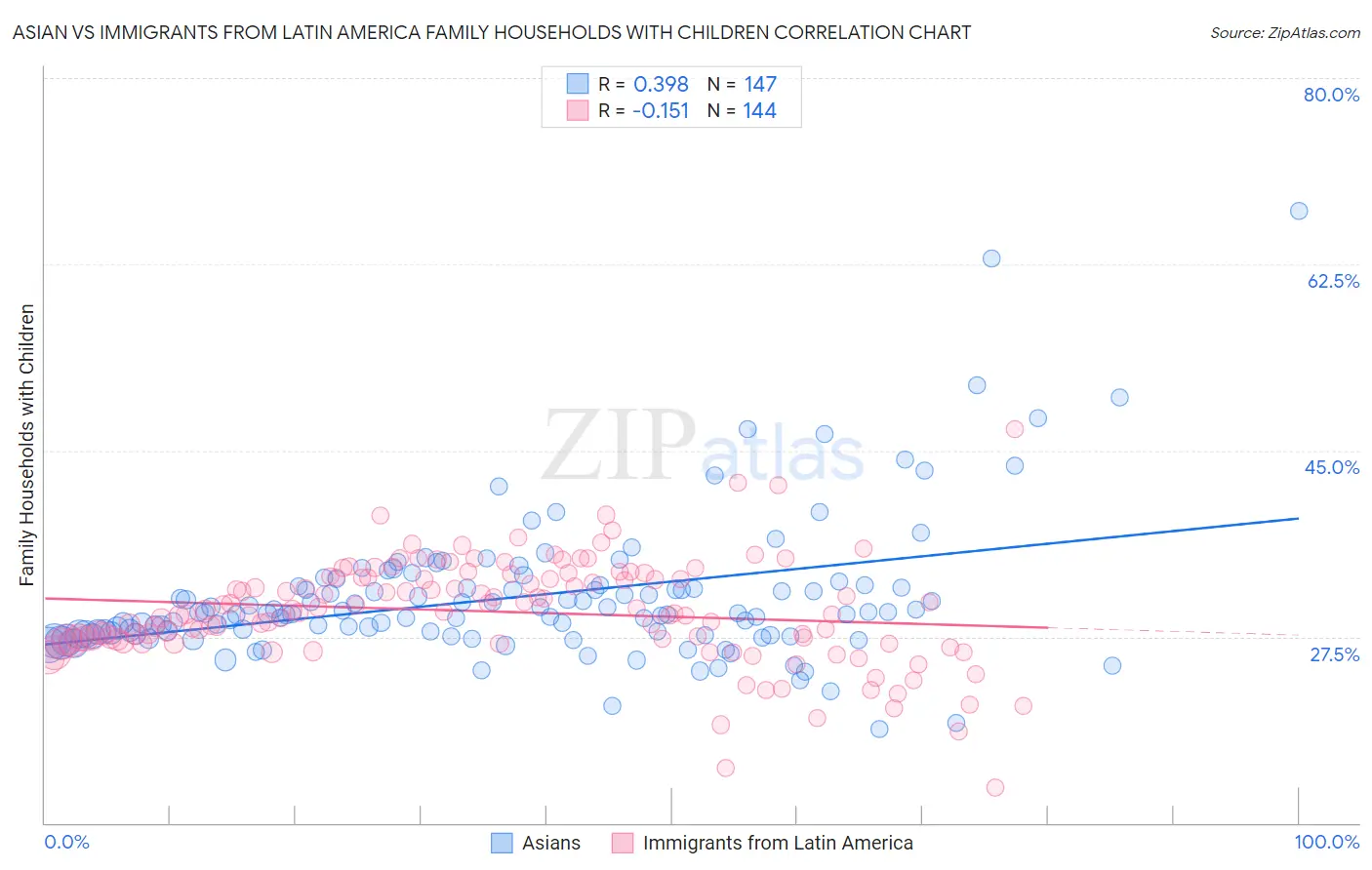 Asian vs Immigrants from Latin America Family Households with Children