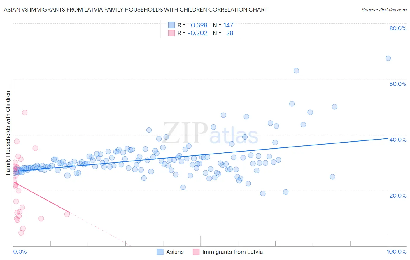 Asian vs Immigrants from Latvia Family Households with Children