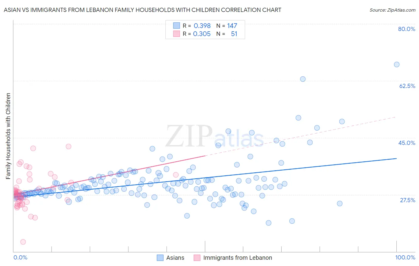Asian vs Immigrants from Lebanon Family Households with Children
