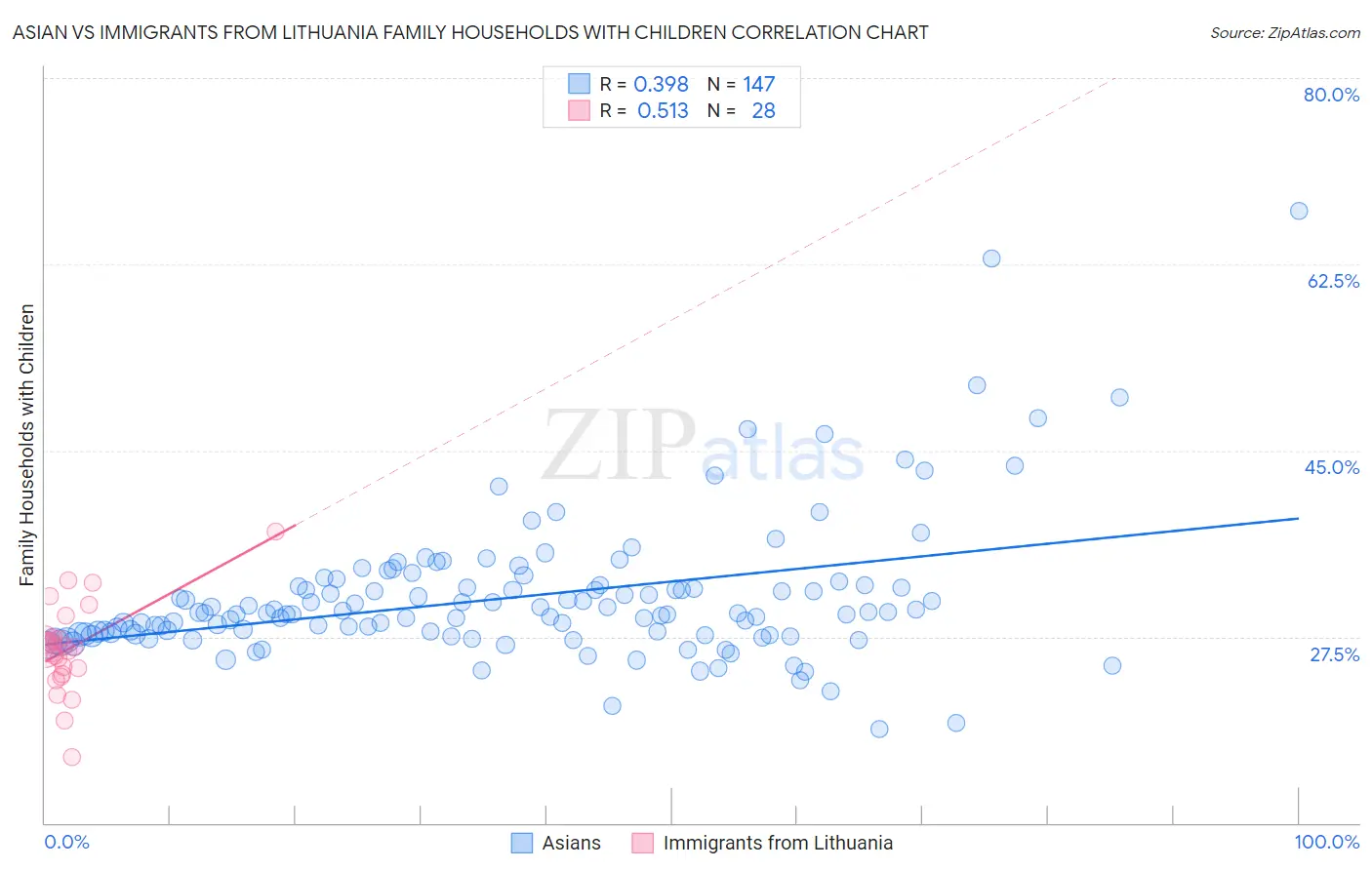 Asian vs Immigrants from Lithuania Family Households with Children