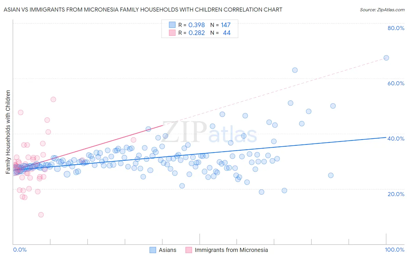 Asian vs Immigrants from Micronesia Family Households with Children