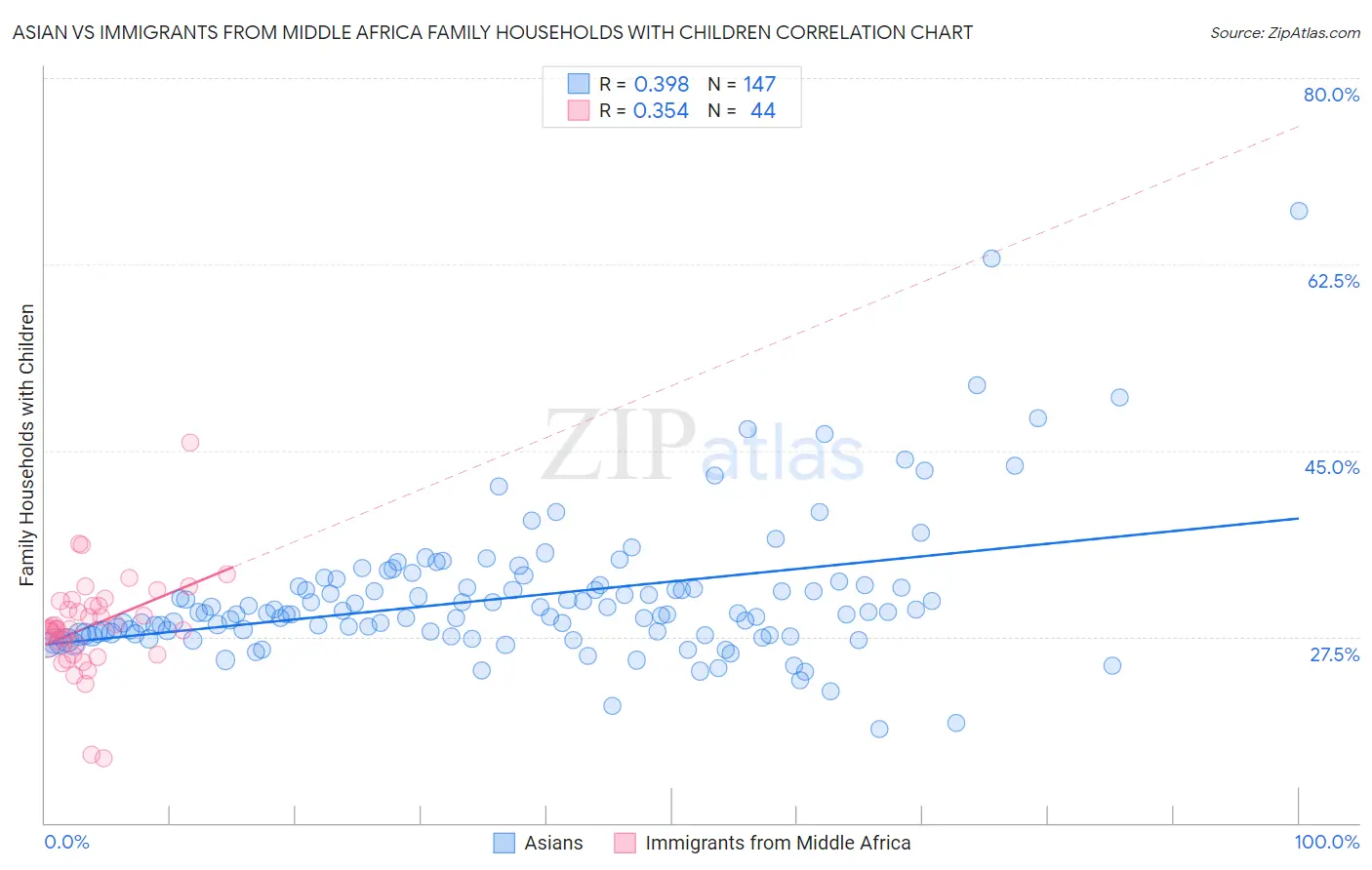 Asian vs Immigrants from Middle Africa Family Households with Children