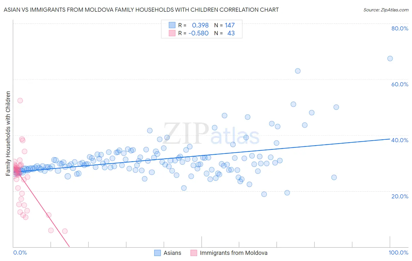 Asian vs Immigrants from Moldova Family Households with Children