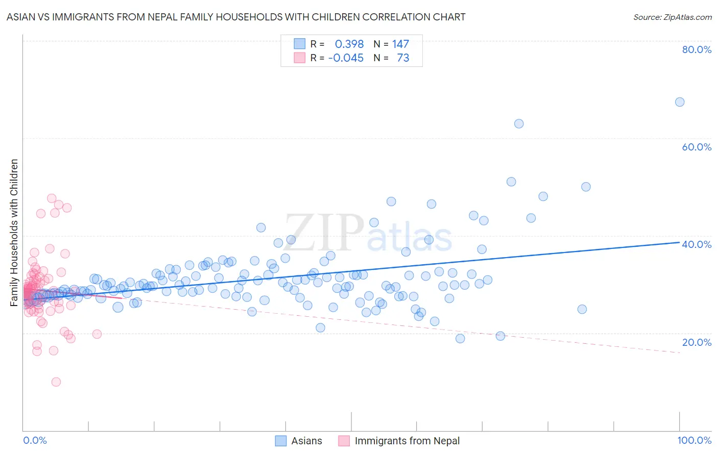 Asian vs Immigrants from Nepal Family Households with Children