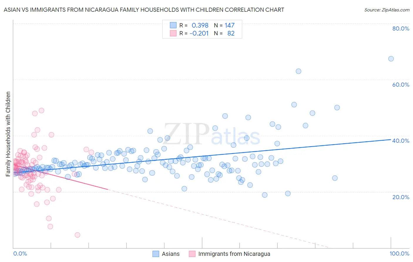 Asian vs Immigrants from Nicaragua Family Households with Children