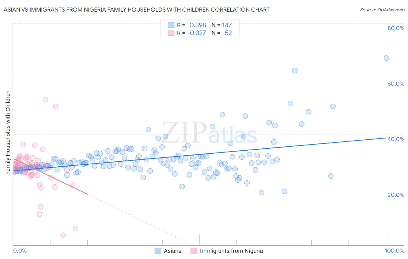 Asian vs Immigrants from Nigeria Family Households with Children