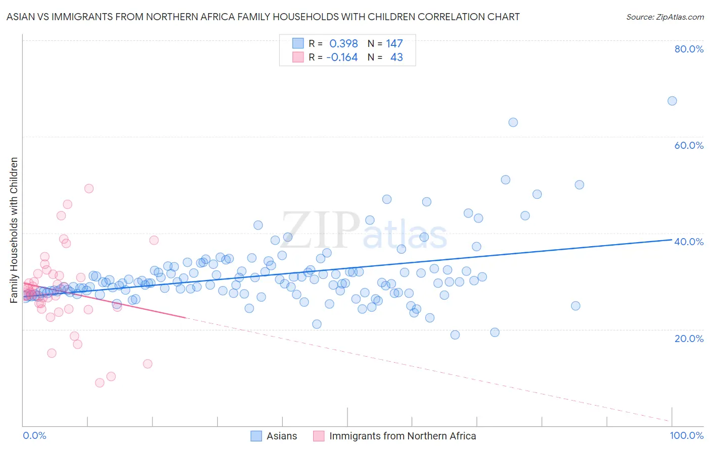 Asian vs Immigrants from Northern Africa Family Households with Children