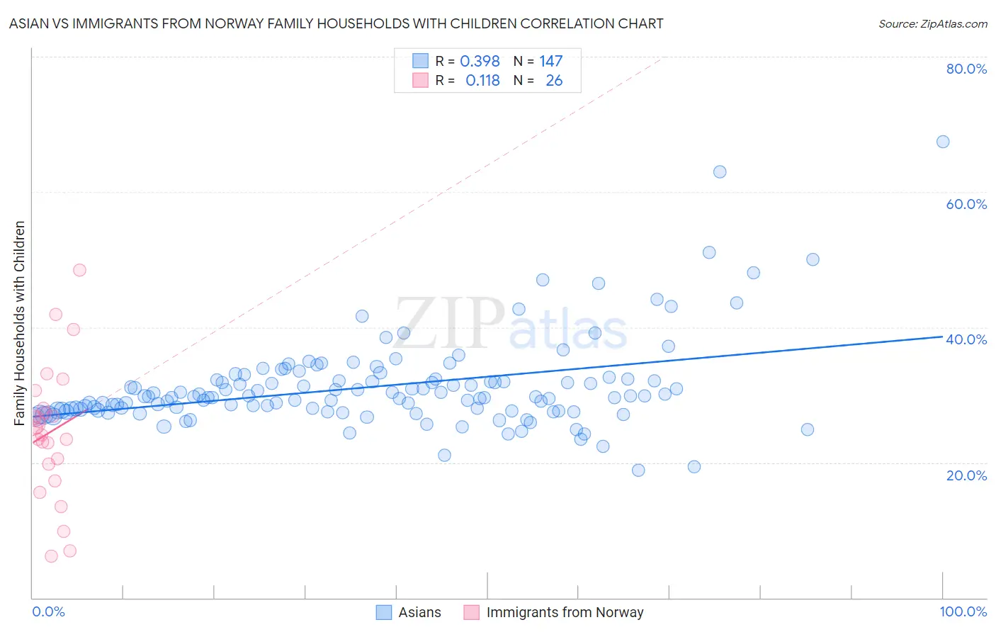 Asian vs Immigrants from Norway Family Households with Children