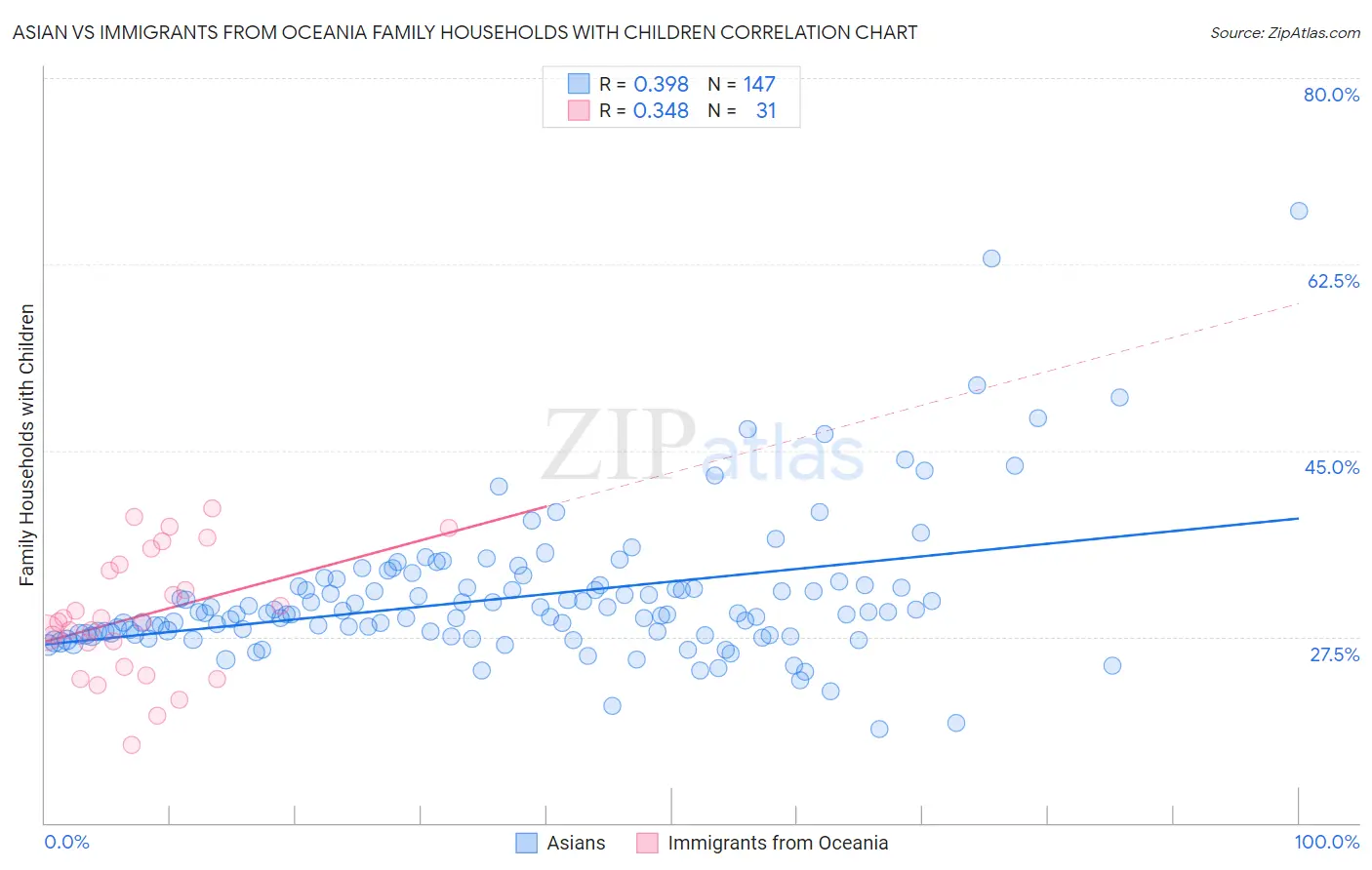 Asian vs Immigrants from Oceania Family Households with Children