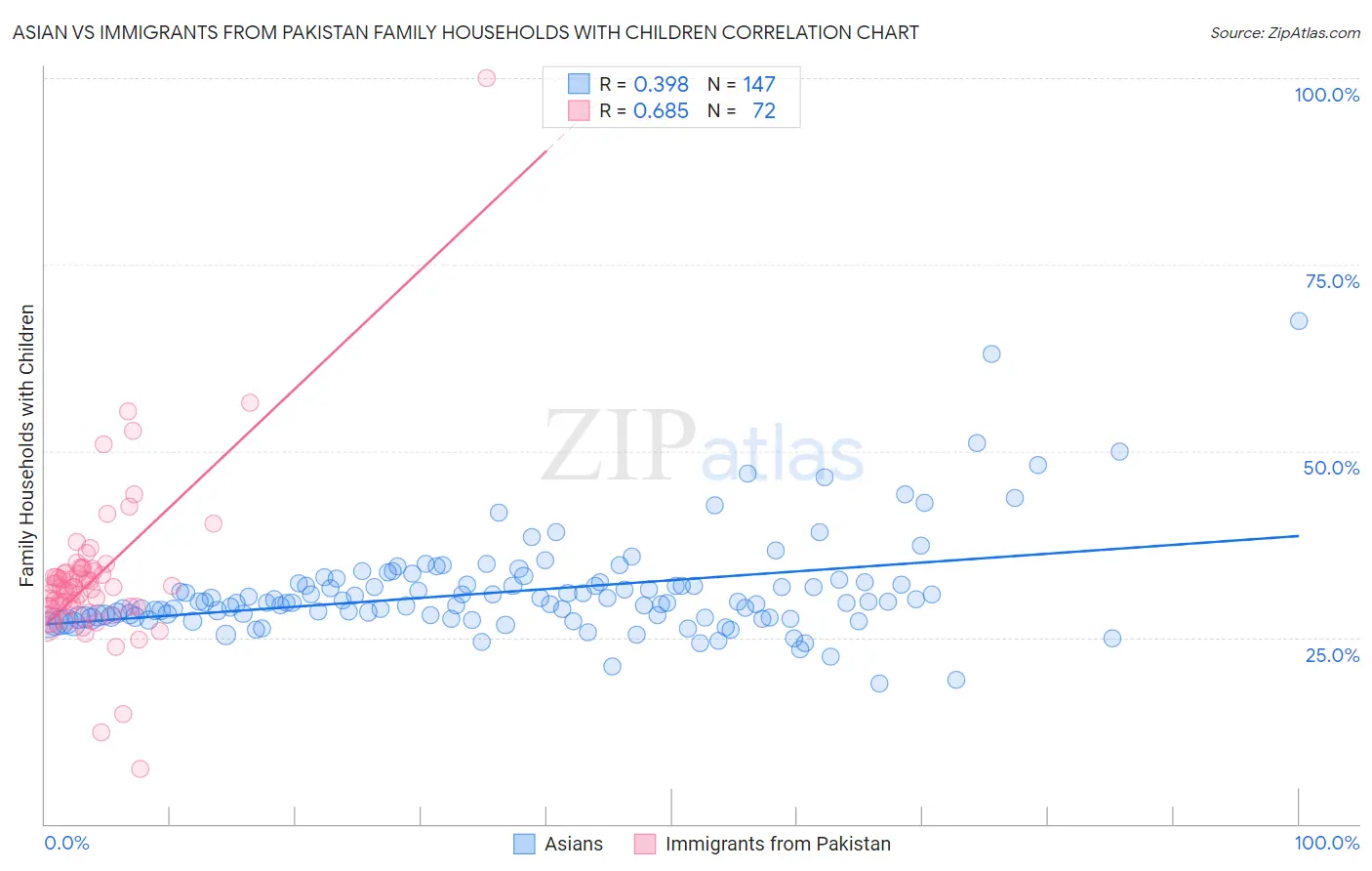 Asian vs Immigrants from Pakistan Family Households with Children