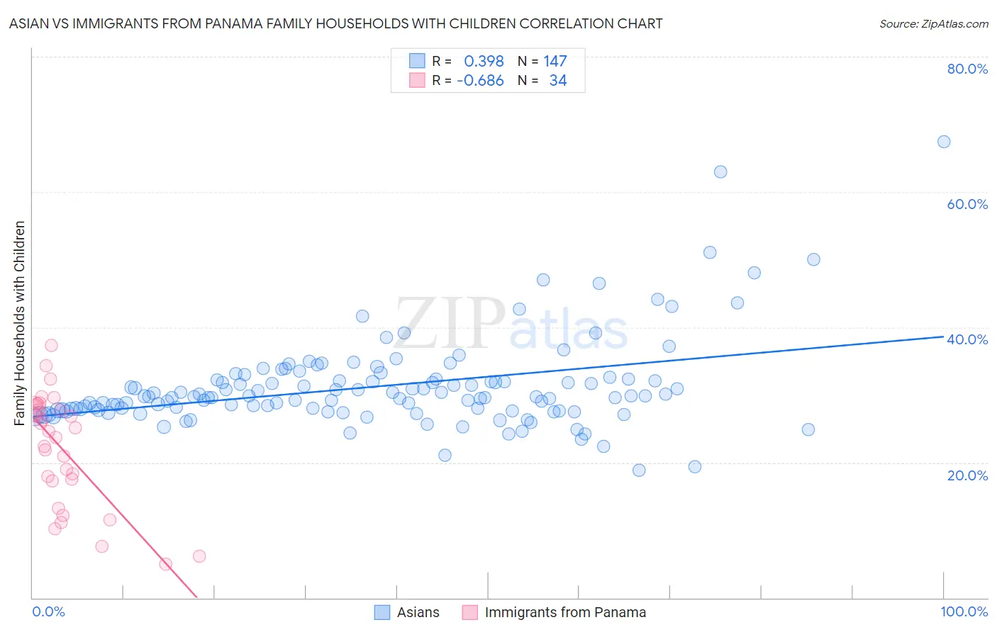 Asian vs Immigrants from Panama Family Households with Children