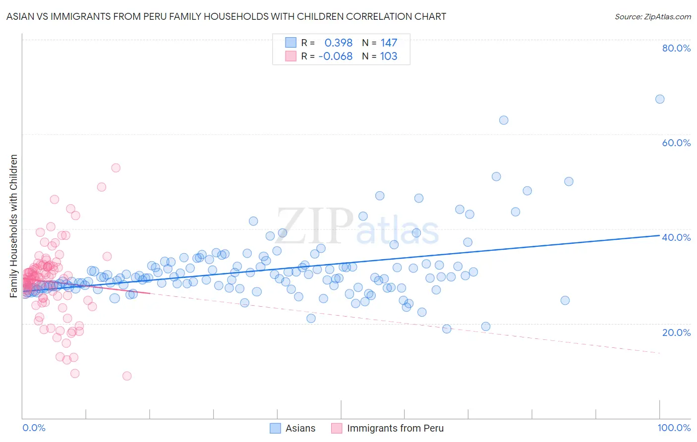 Asian vs Immigrants from Peru Family Households with Children